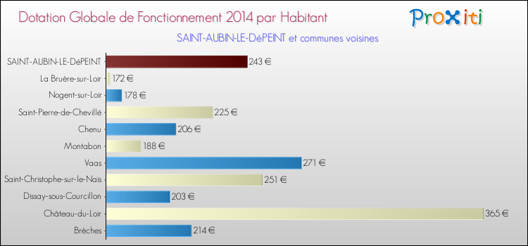 Montant des dotations globales de fonctionnement DGF par Habitant pour SAINT-AUBIN-LE-DéPEINT et les communes proches en 2014. Comparaison des des dotations globales de fonctionnement DGF par habitant pour SAINT-AUBIN-LE-DéPEINT et les communes voisines en 2014.