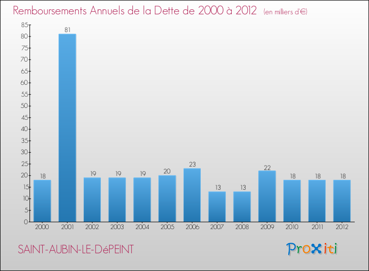 Evolution de l'annuité de la dette pour la commune de SAINT-AUBIN-LE-DéPEINT de 2000 à 2012 Annuités de la dette pour SAINT-AUBIN-LE-DéPEINT de 2000 à 2012