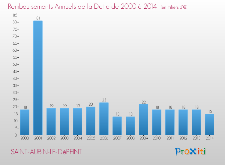 Evolution de l'annuité de la dette pour la commune de SAINT-AUBIN-LE-DéPEINT de 2000 à 2014 Annuités de la dette pour SAINT-AUBIN-LE-DéPEINT de 2000 à 2014