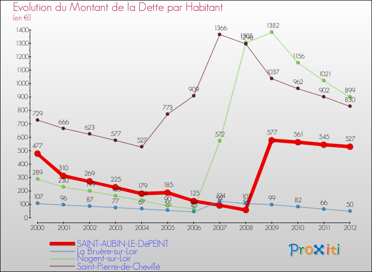 Evolution de la dette par habitant pour la commune de SAINT-AUBIN-LE-DéPEINT et les communes proches de 2000 à 2012 Comparaison de la dette par habitant pour SAINT-AUBIN-LE-DéPEINT et les communes voisines de 2000 à 2012