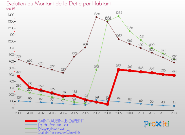Evolution de la dette par habitant pour la commune de SAINT-AUBIN-LE-DéPEINT et les communes proches de 2000 à 2014 Comparaison de la dette par habitant pour SAINT-AUBIN-LE-DéPEINT et les communes voisines de 2000 à 2014