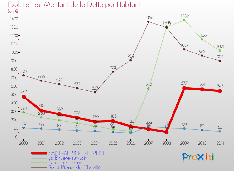Evolution de la dette par habitant pour la commune de SAINT-AUBIN-LE-DéPEINT et les communes proches Comparaison de la dette par habitant pour SAINT-AUBIN-LE-DéPEINT et les communes voisines