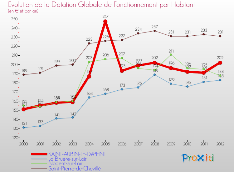 Evolution et montant de la dotation globale de fonctionnement par Habitant pour SAINT-AUBIN-LE-DéPEINT et les communes proches Comparaison des dotations globales de fonctionnement par habitant pour SAINT-AUBIN-LE-DéPEINT et les communes voisines