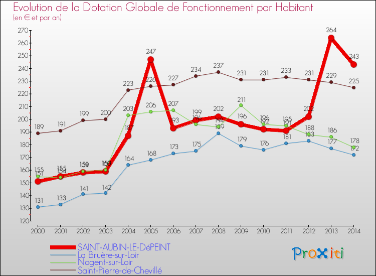Evolution et montant de la dotation globale de fonctionnement par Habitant pour SAINT-AUBIN-LE-DéPEINT et les communes proches de 2000 à 2014. Comparaison des dotations globales de fonctionnement par habitant pour SAINT-AUBIN-LE-DéPEINT et les communes voisines de 2000 à 2014.