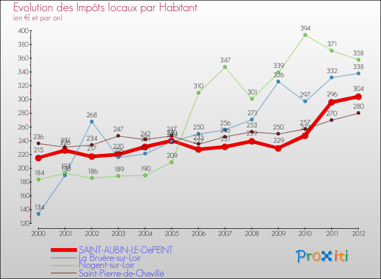 Evolution et montant des impôts locaux par Habitant pour SAINT-AUBIN-LE-DéPEINT et les communes proches Comparaison des impôts locaux par habitant pour SAINT-AUBIN-LE-DéPEINT et les communes voisines