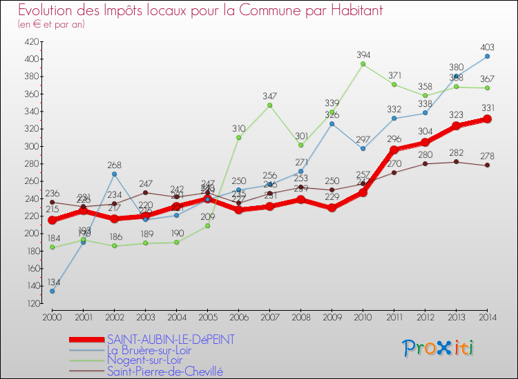 Evolution et montant des impôts locaux par Habitant pour SAINT-AUBIN-LE-DéPEINT et les communes proches de 2000 à 2014 Comparaison des impôts locaux par habitant pour SAINT-AUBIN-LE-DéPEINT et les communes voisines de 2000 à 2014