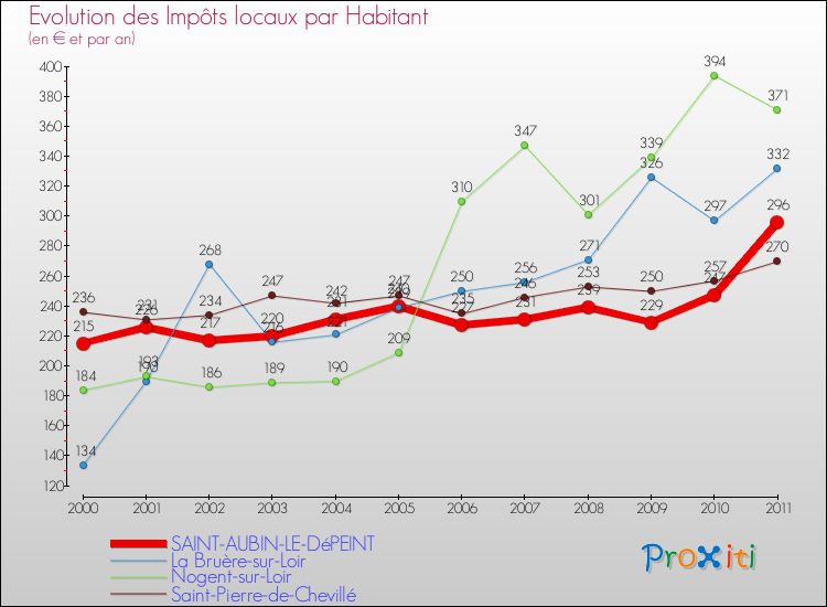 Evolution et montant des impôts locaux par Habitant pour SAINT-AUBIN-LE-DéPEINT et les communes proches Comparaison des impôts locaux par habitant pour SAINT-AUBIN-LE-DéPEINT et les communes voisines