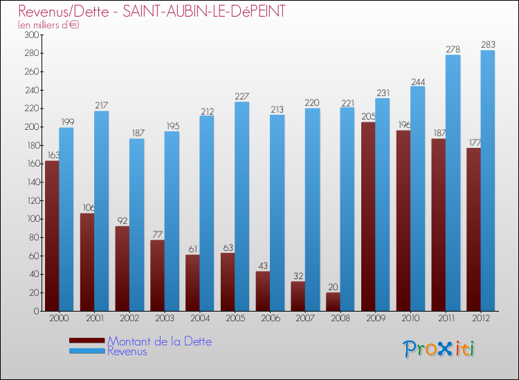 Evolution comparée de la dette et des revenus pour la commune de SAINT-AUBIN-LE-DéPEINT de 2000 à 2012 Comparaison de la dette et des revenus pour SAINT-AUBIN-LE-DéPEINT de 2000 à 2012