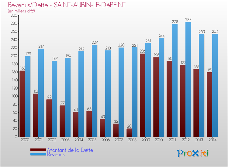 Evolution comparée de la dette et des revenus pour la commune de SAINT-AUBIN-LE-DéPEINT de 2000 à 2014 Comparaison de la dette et des revenus pour SAINT-AUBIN-LE-DéPEINT de 2000 à 2014