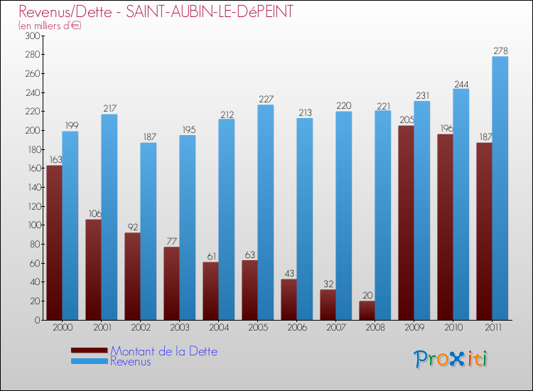 Evolution comparée de la dette et des revenus pour la commune de SAINT-AUBIN-LE-DéPEINT de 2000 à 2011 Comparaison de la dette et des revenus pour SAINT-AUBIN-LE-DéPEINT de 2000 à 2011