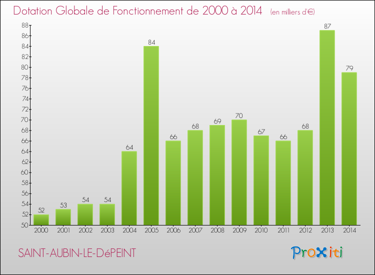 Evolution du montant de la Dotation Globale de Fonctionnement pour la commune de SAINT-AUBIN-LE-DéPEINT de 2000 à 2014 Evolution du montant de la Dotation Globale de Fonctionnement pour SAINT-AUBIN-LE-DéPEINT de 2000 à 2014