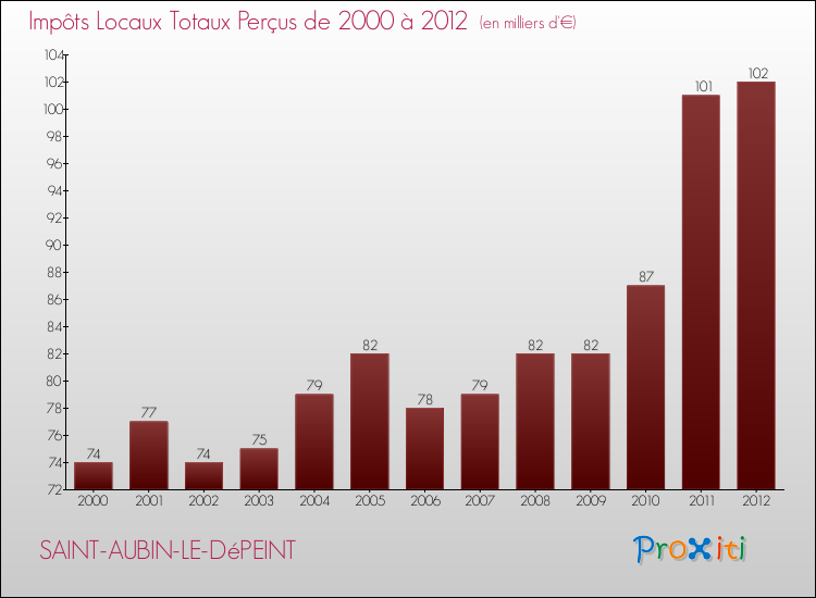 Evolution des Impôts Locaux pour la commune de SAINT-AUBIN-LE-DéPEINT de 2000 à 2012 Evolution des Impôts Locaux pour SAINT-AUBIN-LE-DéPEINT de 2000 à 2012