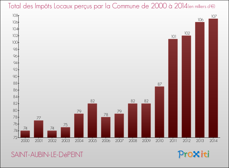 Evolution des Impôts Locaux pour la commune de SAINT-AUBIN-LE-DéPEINT de 2000 à 2014 Evolution des Impôts Locaux pour SAINT-AUBIN-LE-DéPEINT de 2000 à 2014