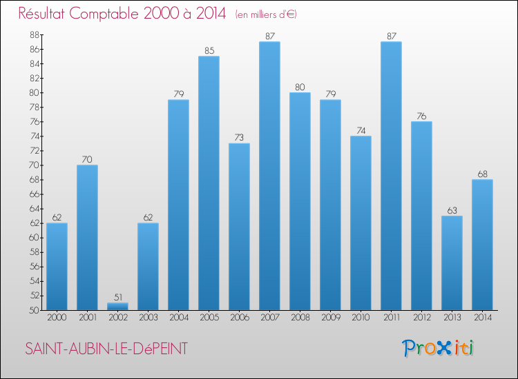 Evolution du résultat comptable pour la commune de SAINT-AUBIN-LE-DéPEINT de 2000 à 2014 Evolution du résultat comptable pour SAINT-AUBIN-LE-DéPEINT de 2000 à 2014