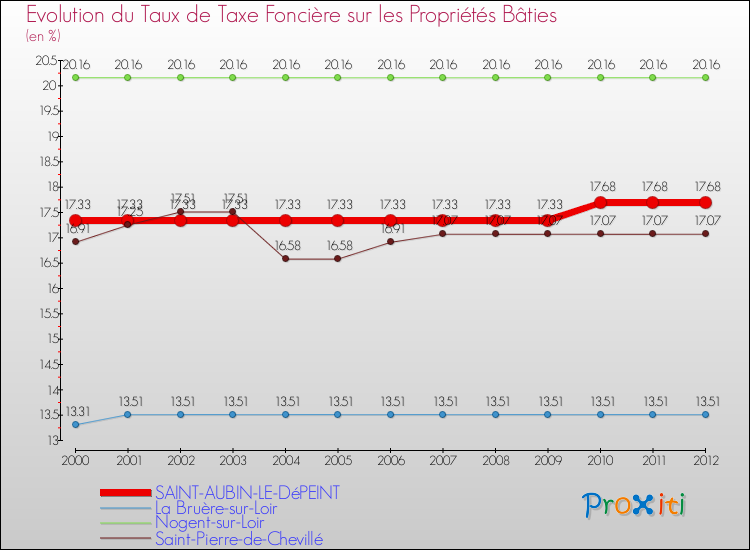 Evolution du taux de la taxe foncière sur le bati pour SAINT-AUBIN-LE-DéPEINT et les communes proches de 2000 à 2012 Comparaison des taux de taxe foncière sur le bati pour SAINT-AUBIN-LE-DéPEINT et les communes voisines de 2000 à 2012