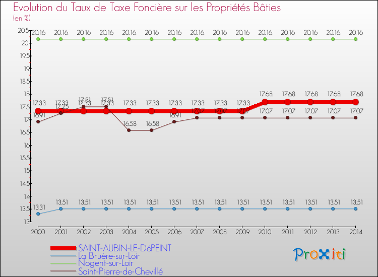Evolution du taux de la taxe foncière sur le bati pour SAINT-AUBIN-LE-DéPEINT et les communes proches de 2000 à 2014 Comparaison des taux de taxe foncière sur le bati pour SAINT-AUBIN-LE-DéPEINT et les communes voisines de 2000 à 2014
