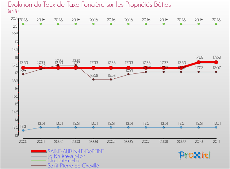 Evolution du taux de la taxe foncière sur le bati pour SAINT-AUBIN-LE-DéPEINT et les communes proches Comparaison des taux de taxe foncière sur le bati pour SAINT-AUBIN-LE-DéPEINT et les communes voisines