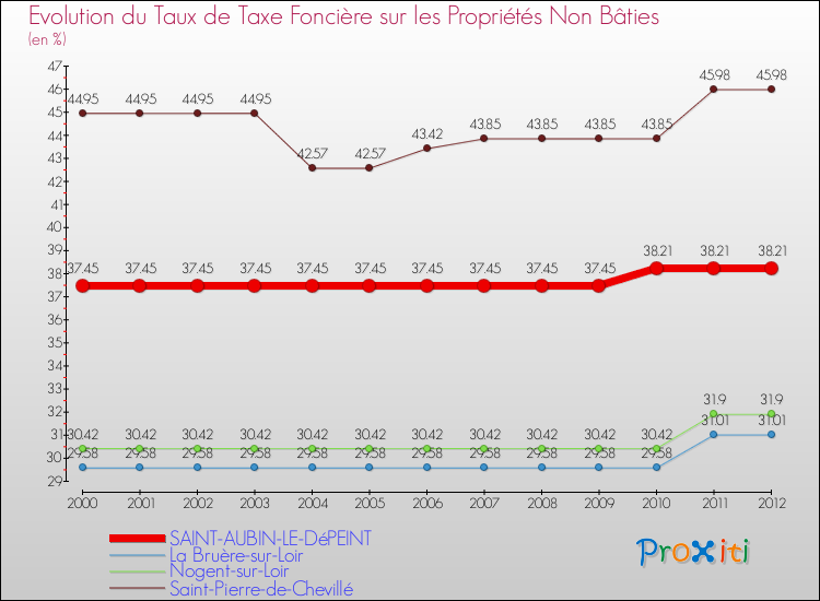 Evolution du taux de la taxe foncière sur les immeubles et terrains non batis pour SAINT-AUBIN-LE-DéPEINT et les communes proches de 2000 à 2012 Comparaison des taux de la taxe foncière sur les immeubles et terrains non batis pour SAINT-AUBIN-LE-DéPEINT et les communes voisines de 2000 à 2012