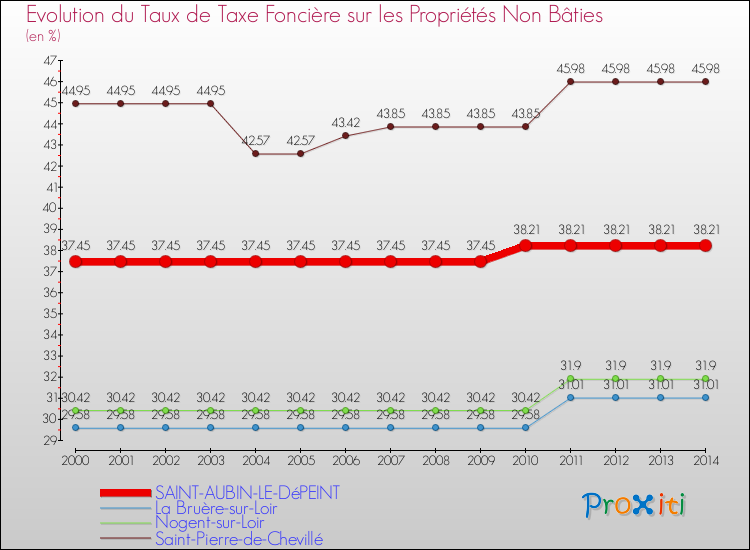 Evolution du taux de la taxe foncière sur les immeubles et terrains non batis pour SAINT-AUBIN-LE-DéPEINT et les communes proches de 2000 à 2014 Comparaison des taux de la taxe foncière sur les immeubles et terrains non batis pour SAINT-AUBIN-LE-DéPEINT et les communes voisines de 2000 à 2014