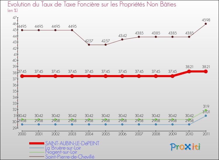 Evolution du taux de la taxe foncière sur les immeubles et terrains non batis pour SAINT-AUBIN-LE-DéPEINT et les communes proches Comparaison des taux de la taxe foncière sur les immeubles et terrains non batis pour SAINT-AUBIN-LE-DéPEINT et les communes voisines
