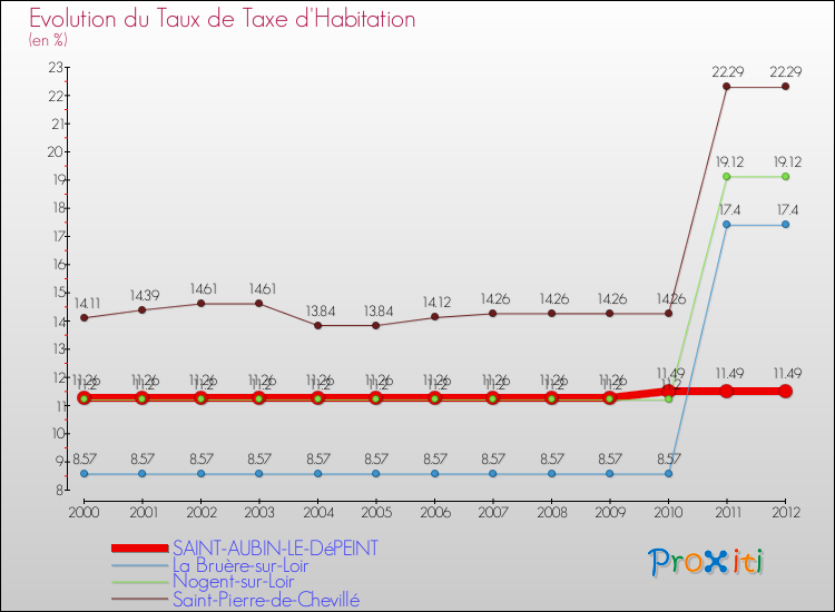 Evolution du taux de la taxe d'habitation pour SAINT-AUBIN-LE-DéPEINT et les communes proches Comparaison des taux de la taxe d'habitation pour SAINT-AUBIN-LE-DéPEINT et les communes voisines