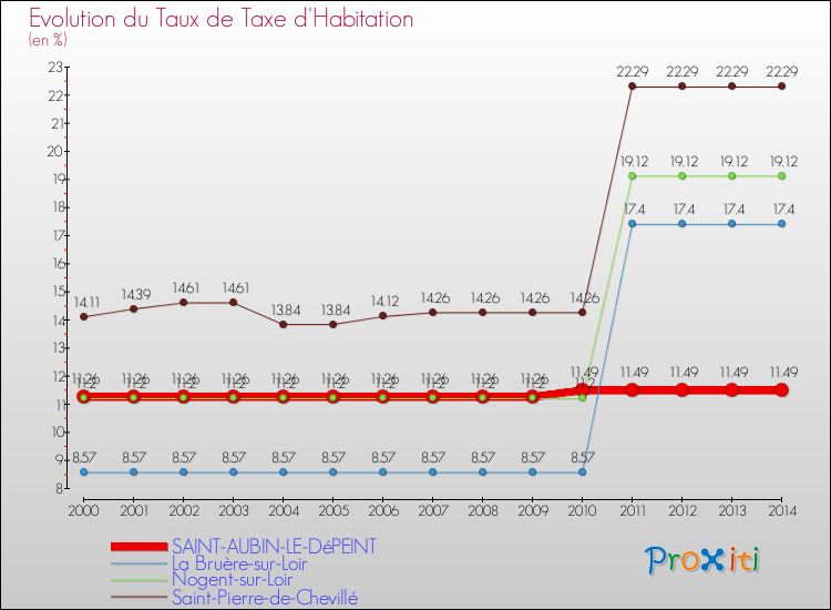 Evolution du taux de la taxe d'habitation pour SAINT-AUBIN-LE-DéPEINT et les communes proches de 2000 à 2014 Comparaison des taux de la taxe d'habitation pour SAINT-AUBIN-LE-DéPEINT et les communes voisines de 2000 à 2014