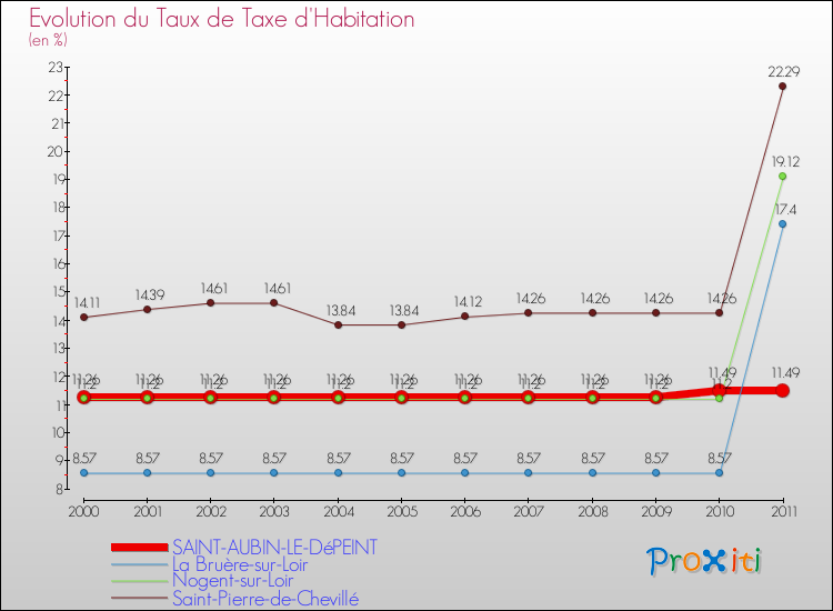 Evolution du taux de la taxe d'habitation pour SAINT-AUBIN-LE-DéPEINT et les communes proches Comparaison des taux de la taxe d'habitation pour SAINT-AUBIN-LE-DéPEINT et les communes voisines