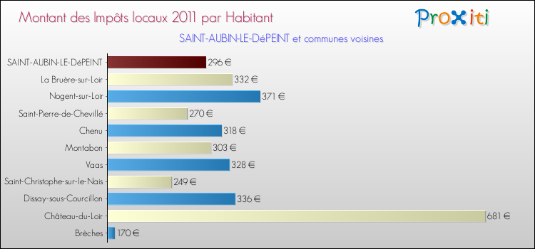 Montant des impôts locaux par Habitant pour SAINT-AUBIN-LE-DéPEINT et les communes proches Comparaison des impôts locaux par habitant pour SAINT-AUBIN-LE-DéPEINT et les communes voisines