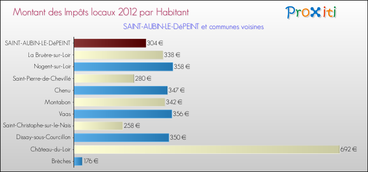Montant des impôts locaux par Habitant pour SAINT-AUBIN-LE-DéPEINT et les communes proches Comparaison des impôts locaux par habitant pour SAINT-AUBIN-LE-DéPEINT et les communes voisines