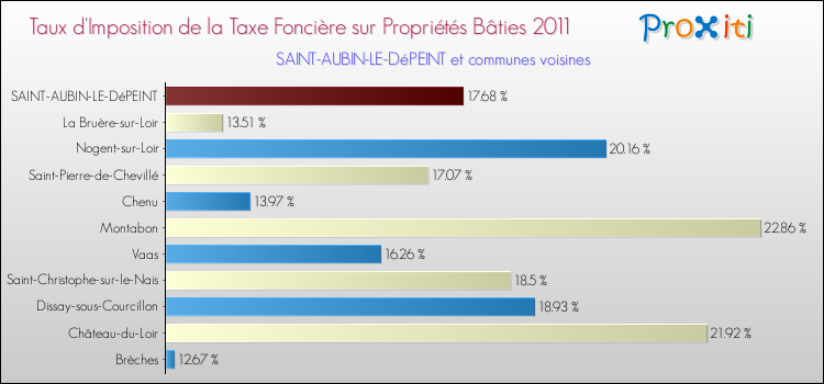 Taux d'imposition de la taxe foncière sur le bati 2011 pour SAINT-AUBIN-LE-DéPEINT et les communes proches Comparaison des taux d'imposition de la taxe foncière sur le bati 2011 pour SAINT-AUBIN-LE-DéPEINT et les communes voisines