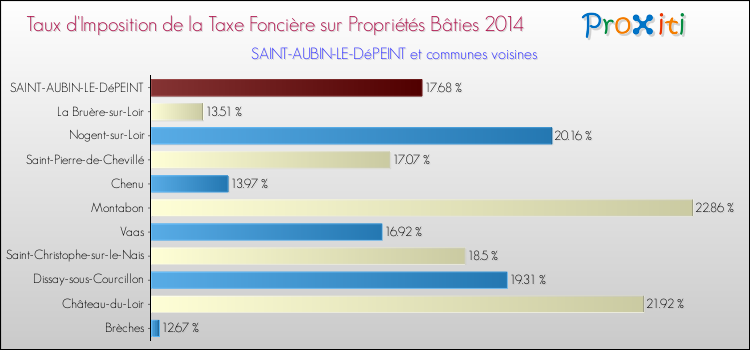 Taux d'imposition de la taxe foncière sur le bati 2014 pour SAINT-AUBIN-LE-DéPEINT et les communes proches Comparaison des taux d'imposition de la taxe foncière sur le bati 2014 pour SAINT-AUBIN-LE-DéPEINT et les communes voisines