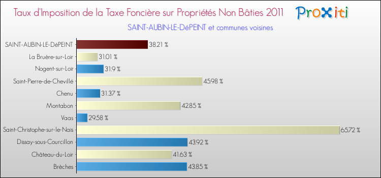 Taux d'imposition de la taxe foncière sur les immeubles et terrains non batis 2011 pour SAINT-AUBIN-LE-DéPEINT et les communes proches Comparaison des taux d'imposition de la taxe foncière sur les immeubles et terrains non batis 2011 pour SAINT-AUBIN-LE-DéPEINT et les communes voisines