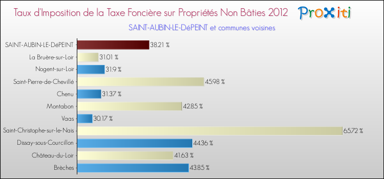 Taux d'imposition de la taxe foncière sur les immeubles et terrains non batis 2012 pour SAINT-AUBIN-LE-DéPEINT et les communes proches Comparaison des taux d'imposition de la taxe foncière sur les immeubles et terrains non batis 2012 pour SAINT-AUBIN-LE-DéPEINT et les communes voisines