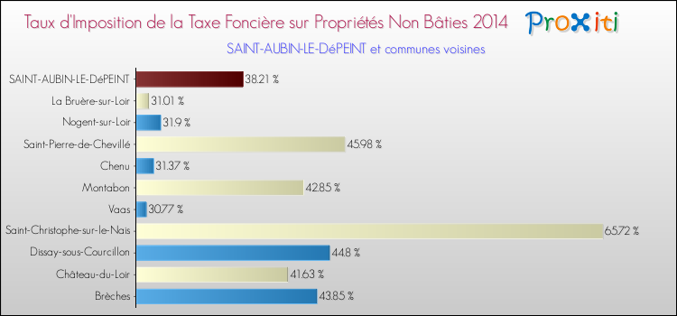 Taux d'imposition de la taxe foncière sur les immeubles et terrains non batis 2014 pour SAINT-AUBIN-LE-DéPEINT et les communes proches Comparaison des taux d'imposition de la taxe foncière sur les immeubles et terrains non batis 2014 pour SAINT-AUBIN-LE-DéPEINT et les communes voisines