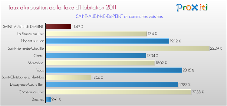 Taux d'imposition de la taxe d'habitation 2011 pour SAINT-AUBIN-LE-DéPEINT et les communes proches Comparaison des taux d'imposition de la taxe d'habitation 2011 pour SAINT-AUBIN-LE-DéPEINT et les communes voisines