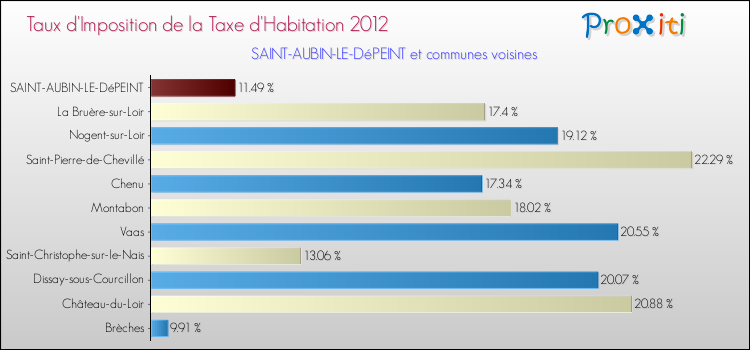 Taux d'imposition de la taxe d'habitation 2012 pour SAINT-AUBIN-LE-DéPEINT et les communes proches Comparaison des taux d'imposition de la taxe d'habitation 2012 pour SAINT-AUBIN-LE-DéPEINT et les communes voisines