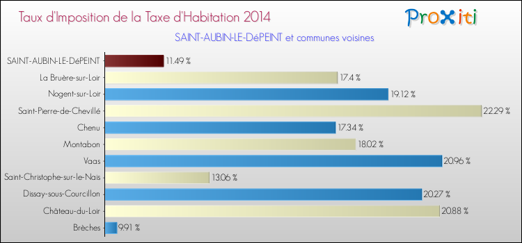Taux d'imposition de la taxe d'habitation 2014 pour SAINT-AUBIN-LE-DéPEINT et les communes proches Comparaison des taux d'imposition de la taxe d'habitation 2014 pour SAINT-AUBIN-LE-DéPEINT et les communes voisines