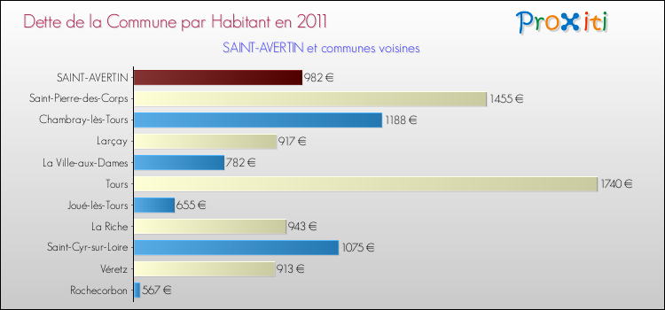 Dette par habitant de la commune en 2011 pour SAINT-AVERTIN et les communes proches Comparaison de la dette par habitant de la commune en 2011 pour SAINT-AVERTIN et les communes voisines