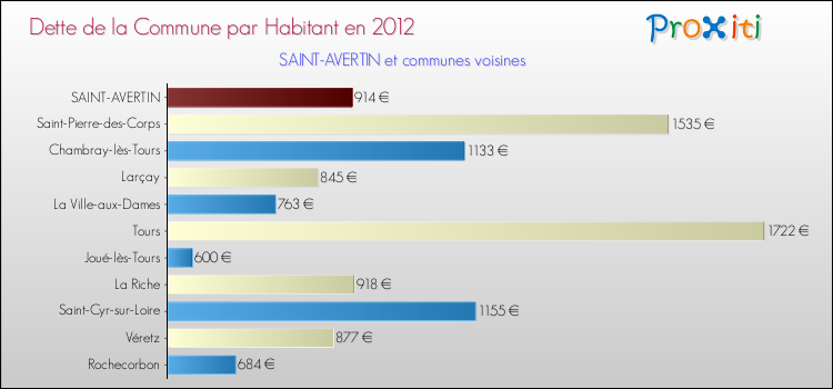 Dette par habitant de la commune en 2012 pour SAINT-AVERTIN et les communes proches Comparaison de la dette par habitant de la commune en 2012 pour SAINT-AVERTIN et les communes voisines