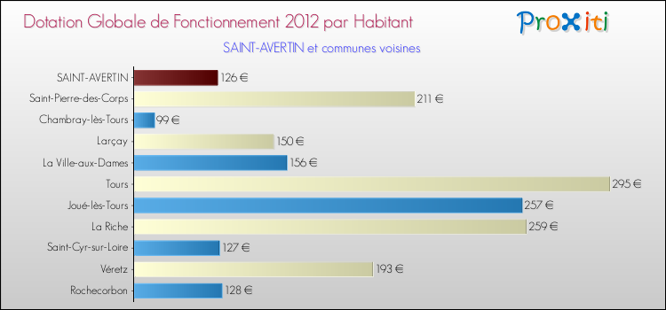 Montant des dotations globales de fonctionnement DGF par Habitant pour SAINT-AVERTIN et les communes proches Comparaison des des dotations globales de fonctionnement DGF par habitant pour SAINT-AVERTIN et les communes voisines