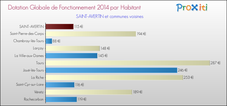 Montant des dotations globales de fonctionnement DGF par Habitant pour SAINT-AVERTIN et les communes proches en 2014. Comparaison des des dotations globales de fonctionnement DGF par habitant pour SAINT-AVERTIN et les communes voisines en 2014.