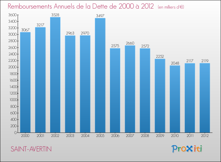 Evolution de l'annuité de la dette pour la commune de SAINT-AVERTIN de 2000 à 2012 Annuités de la dette pour SAINT-AVERTIN de 2000 à 2012