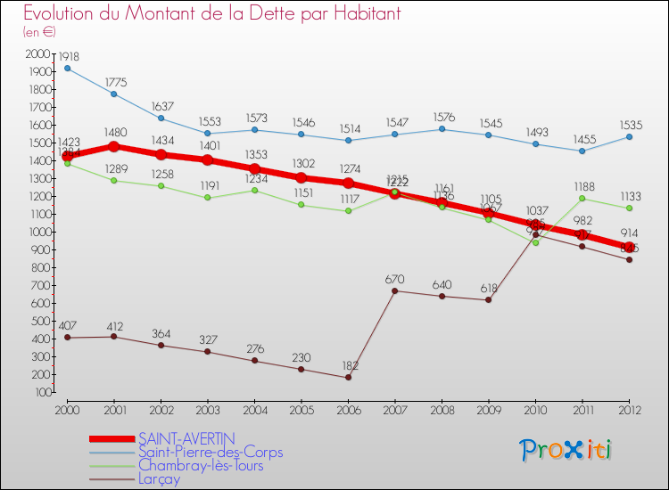 Evolution de la dette par habitant pour la commune de SAINT-AVERTIN et les communes proches de 2000 à 2012 Comparaison de la dette par habitant pour SAINT-AVERTIN et les communes voisines de 2000 à 2012