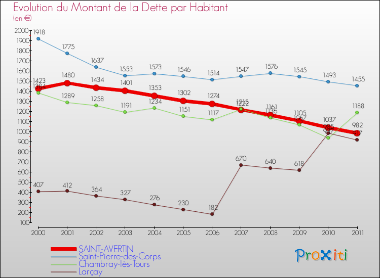 Evolution de la dette par habitant pour la commune de SAINT-AVERTIN et les communes proches Comparaison de la dette par habitant pour SAINT-AVERTIN et les communes voisines