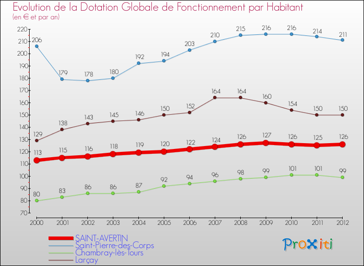 Evolution et montant de la dotation globale de fonctionnement par Habitant pour SAINT-AVERTIN et les communes proches Comparaison des dotations globales de fonctionnement par habitant pour SAINT-AVERTIN et les communes voisines
