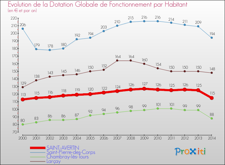 Evolution et montant de la dotation globale de fonctionnement par Habitant pour SAINT-AVERTIN et les communes proches de 2000 à 2014. Comparaison des dotations globales de fonctionnement par habitant pour SAINT-AVERTIN et les communes voisines de 2000 à 2014.
