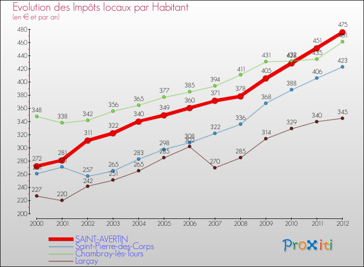 Evolution et montant des impôts locaux par Habitant pour SAINT-AVERTIN et les communes proches Comparaison des impôts locaux par habitant pour SAINT-AVERTIN et les communes voisines