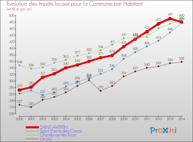 Evolution et montant des impôts locaux par Habitant pour SAINT-AVERTIN et les communes proches de 2000 à 2014 Comparaison des impôts locaux par habitant pour SAINT-AVERTIN et les communes voisines de 2000 à 2014