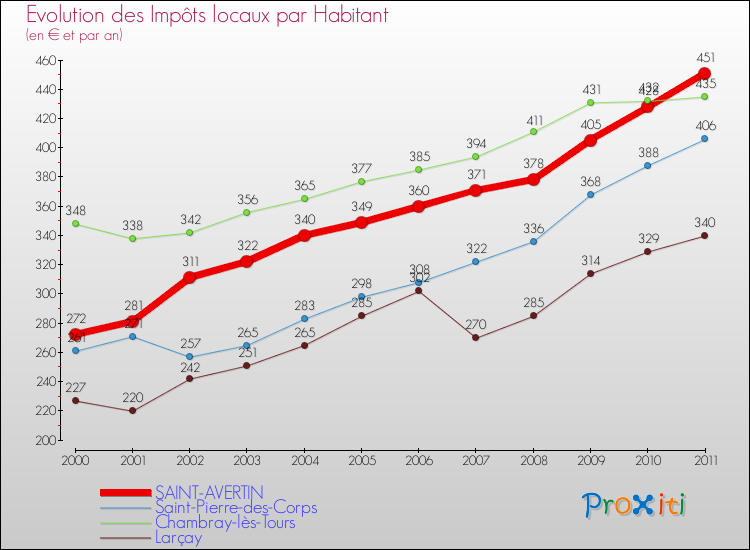 Evolution et montant des impôts locaux par Habitant pour SAINT-AVERTIN et les communes proches Comparaison des impôts locaux par habitant pour SAINT-AVERTIN et les communes voisines