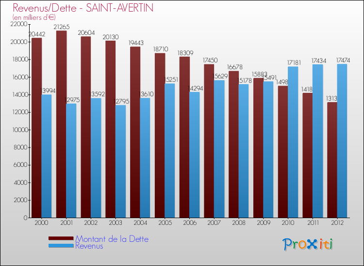 Evolution comparée de la dette et des revenus pour la commune de SAINT-AVERTIN de 2000 à 2012 Comparaison de la dette et des revenus pour SAINT-AVERTIN de 2000 à 2012